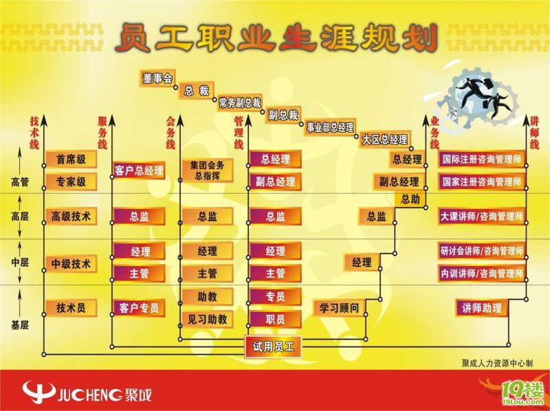 職業(yè)生涯規(guī)劃